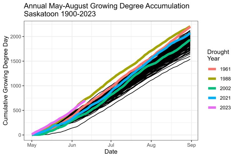 <a href="/Plantmore1/">Brent</a> We’re on the same track as 88 in Saskatoon which had its own line relative to the records back to 1900