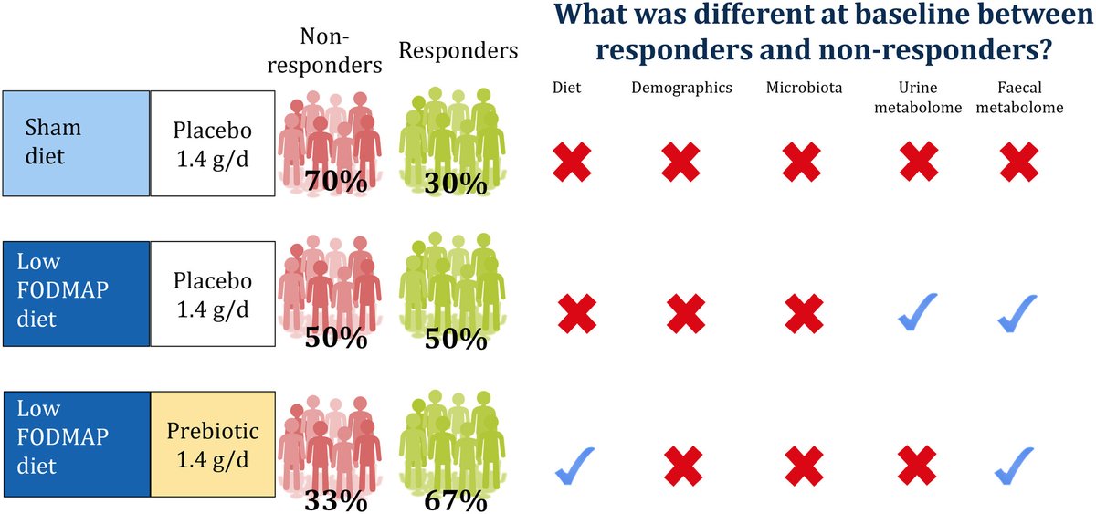 ProfWhelan's tweet image. Can we predict who with #IBS will get better on the low #FODMAP diet?

Our latest analysis shows at baseline it is stool and urine metabolites, but not gut microbiota, that differ between responders and non-responders

Great collaborative effort @APandT 👉🏼 onlinelibrary.wiley.com/doi/10.1111/ap…