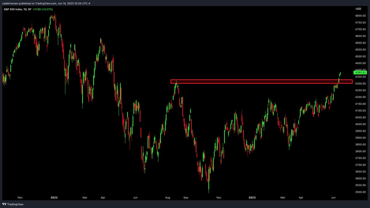 CalebFranzen's tweet photo. It's super straight-forward:

• If S&amp;P 500 $SPX stays above the Aug'22 highs, stay long.
• If S&amp;P 500 $SPX falls below the Aug'22 highs, trim.

Easy enough? Good. https://t.co/w9BadQffJg
