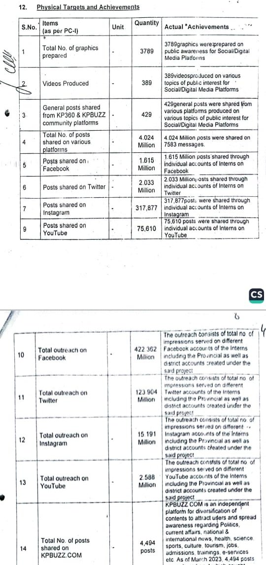 YarMKNiazi's tweet photo. Here's the list of the some of the achievements of PTI Social Media Influencers project initiated by Govt of Khyber Pakhtunkhwa.
Physical targets sets in PC1 & project achievements
- Total Graphics Created = 3789
- Total No of Video Produced = 389
⬇️ https://t.co/1vnJrvGf88