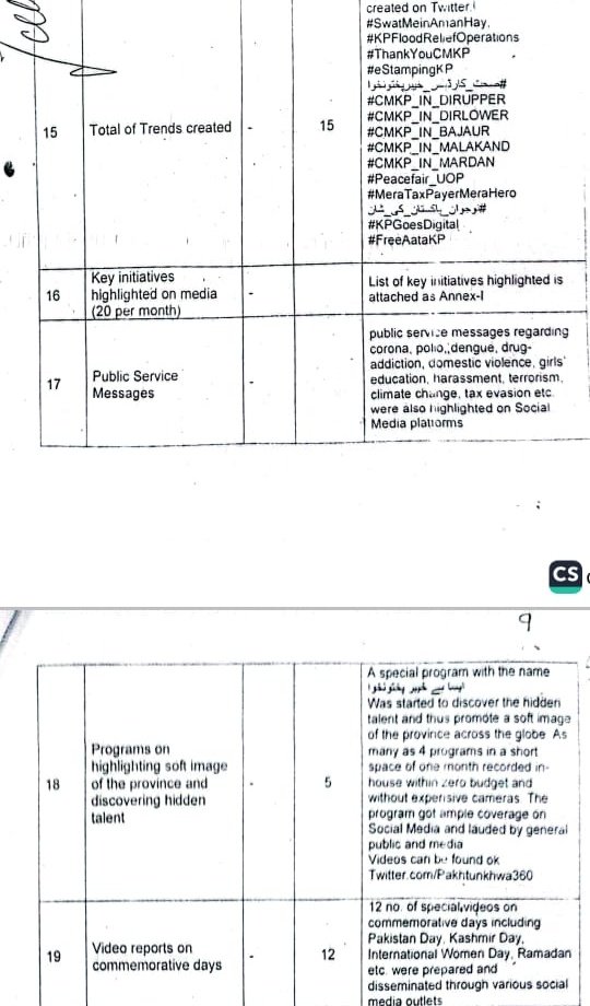 YarMKNiazi's tweet photo. Here's the list of the some of the achievements of PTI Social Media Influencers project initiated by Govt of Khyber Pakhtunkhwa.
Physical targets sets in PC1 & project achievements
- Total Graphics Created = 3789
- Total No of Video Produced = 389
⬇️ https://t.co/1vnJrvGf88