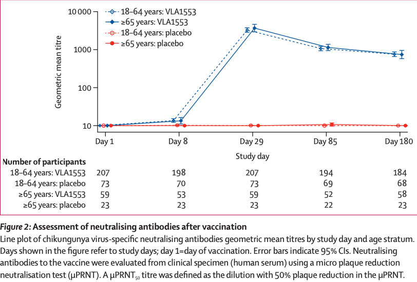 Chikungunya is a nasty mosquito-transmitted virus that can lead to short &amp; longer-term disability given its predilection to cause arthritis.

Fortunately a vaccine is near.

This is a single dose vax with an impressive immune response 👇

tinyurl.com/ynuvna2v by M. Schneider.