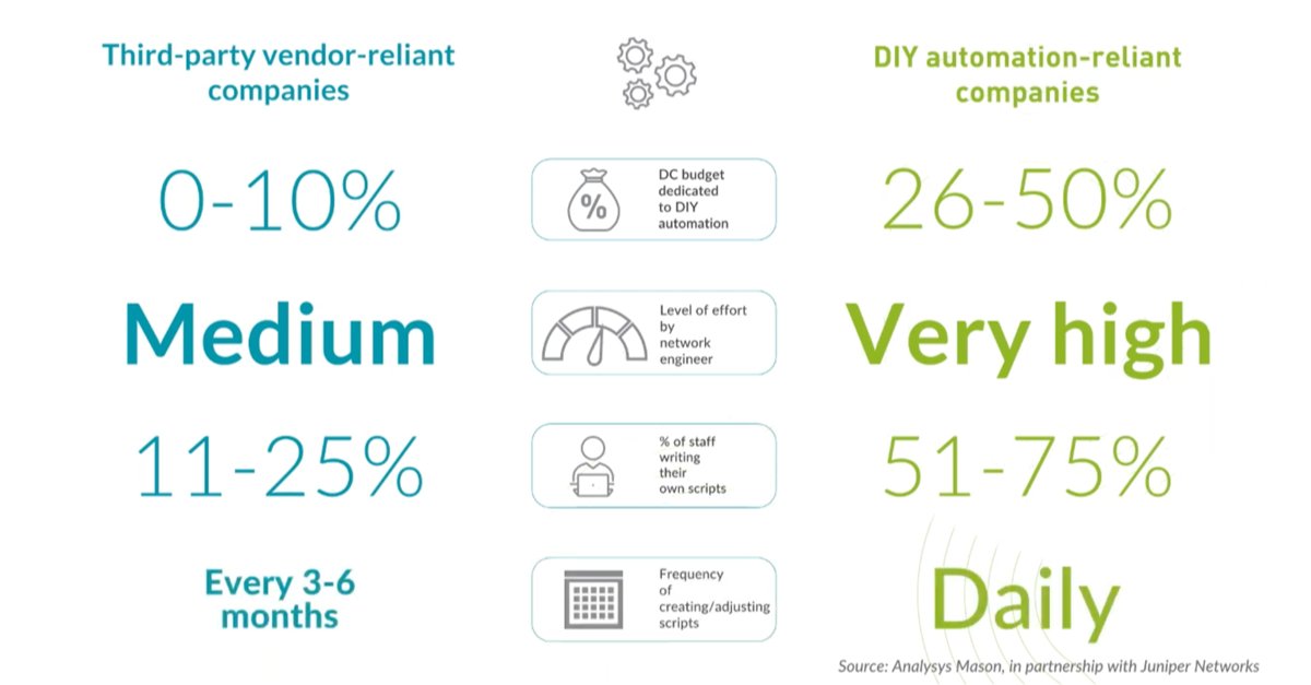Jon Jumento (@jumentojon) on Twitter photo Do you wonder how other organizations are automating their #DataCenters?
<a href="/JuniperNetworks/">Juniper Networks</a> partnered with <a href="/AnalysysMason/">Analysys Mason</a> to conduct a survey of CSPs, enterprises and #cloud providers to unveil the reality of taking a DIY approach. Learn more! juni.pr/3Nf3lJo Do you wonder how other organizations are automating their #DataCenters?
<a href="/JuniperNetworks/">Juniper Networks</a> partnered with <a href="/AnalysysMason/">Analysys Mason</a> to conduct a survey of CSPs, enterprises and #cloud providers to unveil the reality of taking a DIY approach. Learn more! juni.pr/3Nf3lJo