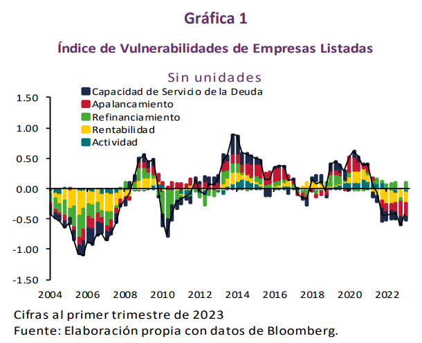 Cutbertofr's tweet photo. Les compartimos el Recuadro "Índice de Vulnerabilidades de Empresas Listadas" que se publicó en el Reporte de Estabilidad Financiera de Banxico. https://t.co/RICgCeBYez https://t.co/JAB7rTgXbp