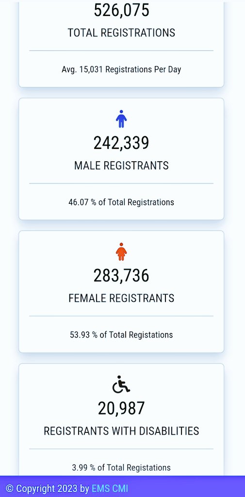 EBC_Eswatini's tweet photo. +50 000 Emaswati made it to the National Voters' Register. Long queues were a prominent feature in the registration centers. Requests to extend the registration period didn't fall on deaf ears as EBC announced that 18 June 2023 is now the deadline.
#NgeteNgasalaNasakhaLiveLetfu https://t.co/Xr8Nj4BNbt