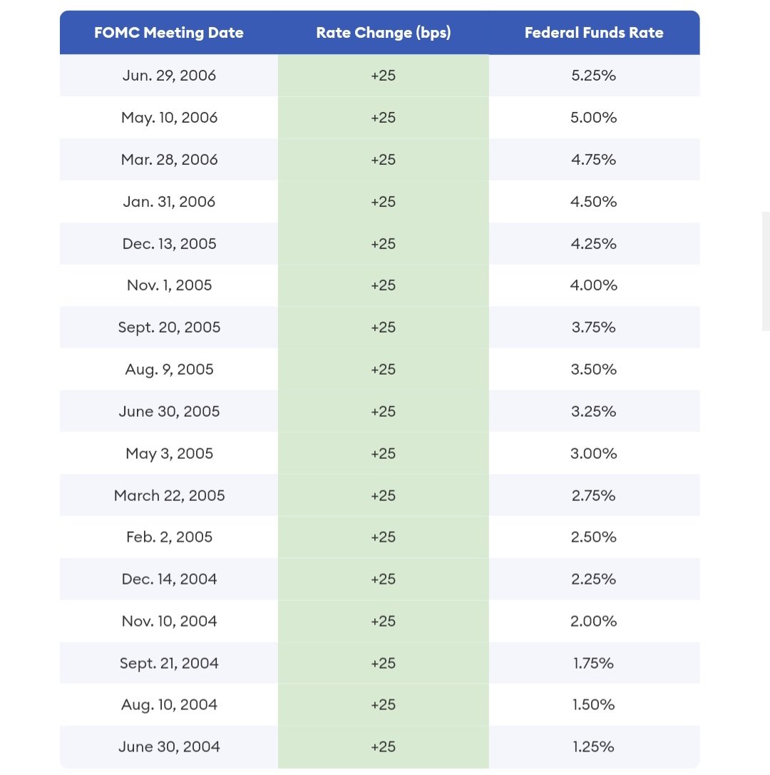 After 10 consecutive rate increases, the Federal Reserve paused rate E Rate Calendar 2025