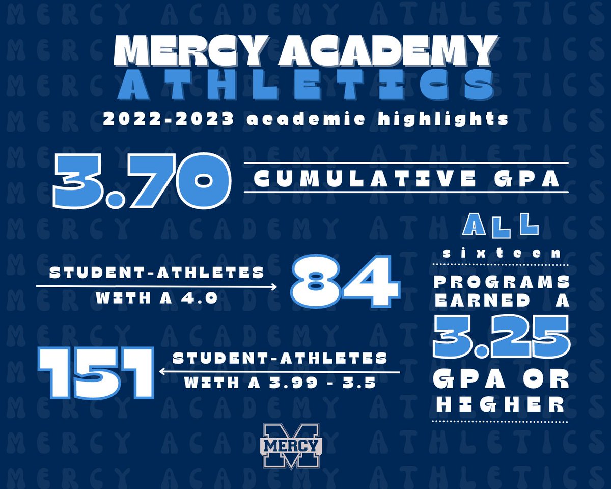 mercyathletics_'s tweet photo. Our student-athletes strive for excellence on and off their playing surfaces. Because of that, our young women have averaged a 3.70 GPA for their 2022-2023 seasons. Enjoy your summer and come back ready to keep up the good work, ladies! 📚

#MPBTB
#MercysWhatImLookingFor https://t.co/F9oq8EEc0P