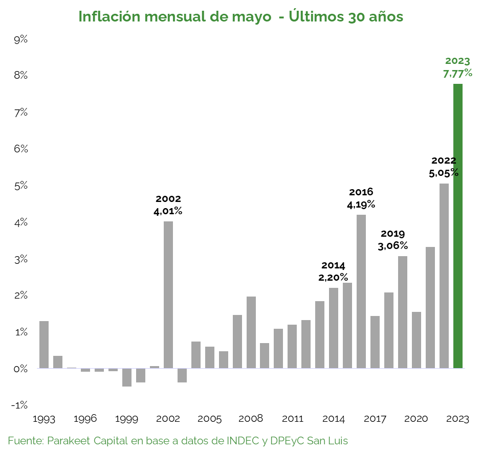 BPanighel's tweet photo. La inflación mensual de mayo (+7,8%) fue sorpresa a la baja vs el +9,0% del REM o las mediciones de consultoras privadas.

Sin embargo, la inflación de may-23 fue la más alta para un mes de mayo desde la salida de la convertibilidad, alcanzando el 42,2% en el acumulado del 2023. https://t.co/0mzSoiDJVA