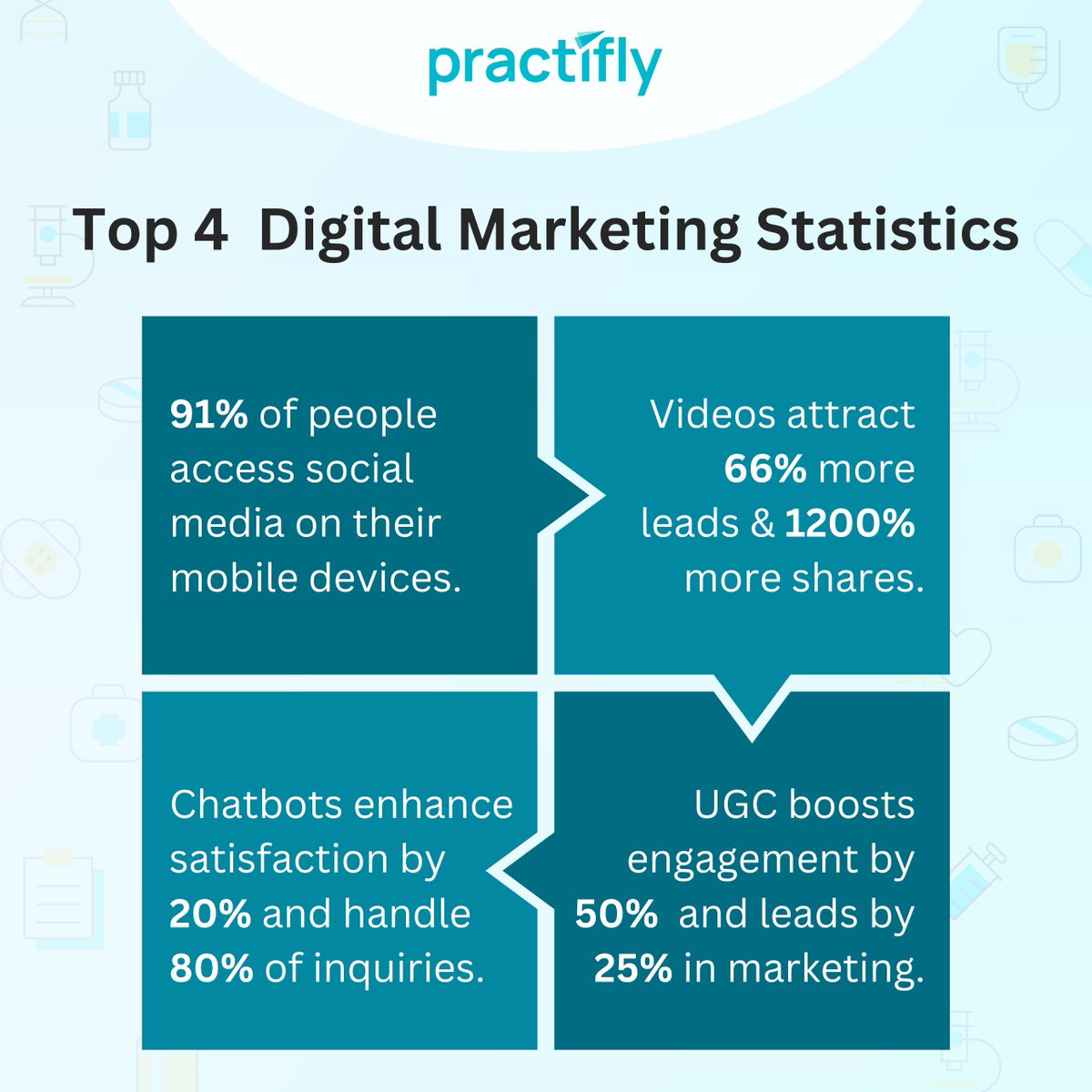 practifly's tweet photo. Finding it tough to effectively reach out to your patients? Peer at these 5 statistics π to understand why you should invest in #socialmediamarketing so you don't fall behind on your practice marketing efforts. #chatbotmarketing #digitalmarketingfordoctors #practifly https://t.co/5OPajloHLE