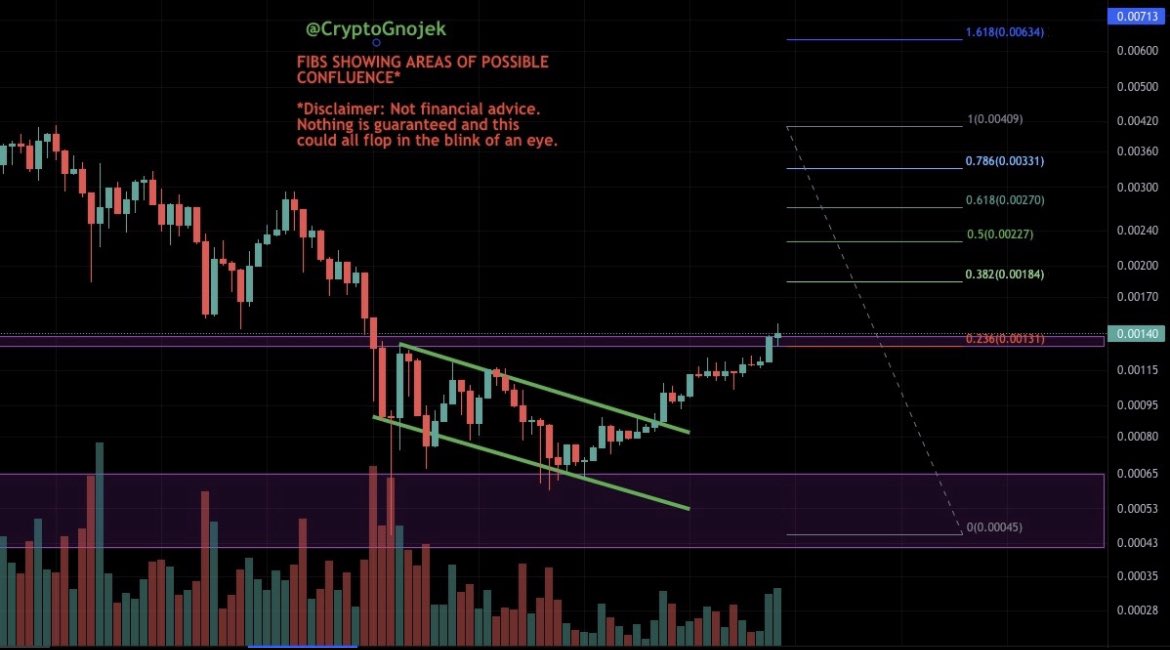 CryptoGnojek's tweet photo. Updated Chart (4H) 🐍📈🚨:

By popular demand, I’ve moved back to the 4H chart. 🤩

Sliced through the 0.236 on higher volume, as anticipated. 🔊

Looks like a successful immediate back-test as well (awaiting confirmation on candle close 🕯️). 🧪 https://t.co/J2ojJTeQZj