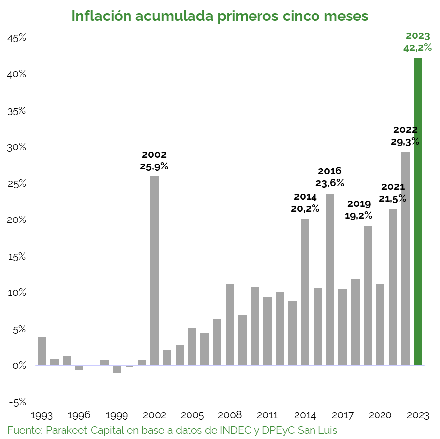 BPanighel's tweet photo. La inflación mensual de mayo (+7,8%) fue sorpresa a la baja vs el +9,0% del REM o las mediciones de consultoras privadas.

Sin embargo, la inflación de may-23 fue la más alta para un mes de mayo desde la salida de la convertibilidad, alcanzando el 42,2% en el acumulado del 2023. https://t.co/0mzSoiDJVA