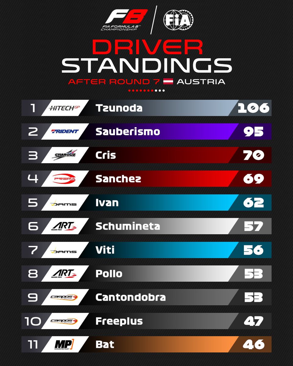 Formula__B's tweet photo. DRIVER STANDINGS 🏎️

Perdonen por esta larga inactividad. El CM se negaba a currar hasta que no se le abonase la totalidad de su salario. 

Aquí tenéis el mundial de pilotos tras el #AustrianGP con @tzun0da al frente. 😎

#FormulaB #FB https://t.co/ZY4B4AoqfV
