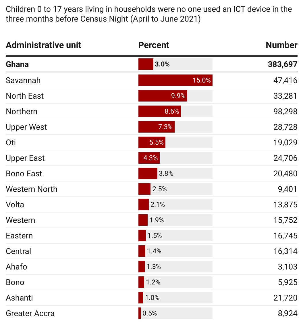 The total number of children in the Northern, Savannah, North East and Upper West regions that lived in households where no one used an ICT device (207,723) is greater than the number for all the 12 other regions combined (175,974)

#DayoftheAfricanChild #SDG9 #SDG10 @StatsGhana