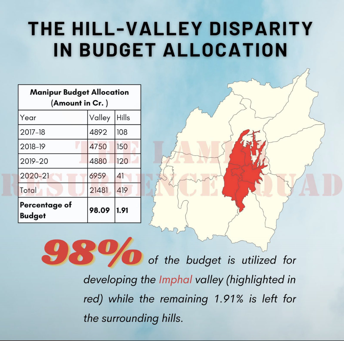 KSO_Mumbai's tweet photo. The bitter truth!!!
The Hill-Valley divide in Manipur is not only an historical fact. It is also a political &economic reality. The budgetary allocation reveals it. The Hill MLAs raised their concern several times but went unheard of.
#ManipurViolence
#SeparationTheOnlySolution https://t.co/QttHfWj5cm