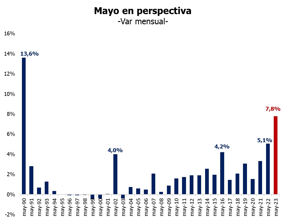 JuanPaolicchi's tweet photo. Al que les dice que "bajó la inflación", muestrénle este gráfico. El peor dato de los últimos 33 años. https://t.co/mo6ohAkLRa