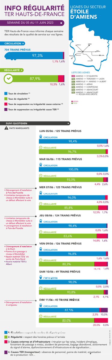 HouenRichard's tweet photo. La semaine passée , 97,3% des 704 trains @TERHDF Étoile d'Amiens prévus ont circulé. Une régularité de 98,4% TER perturbée par de nombreux problèmes d'infrastructure liés aux fortes chaleurs. https://t.co/J6rm79rkEI