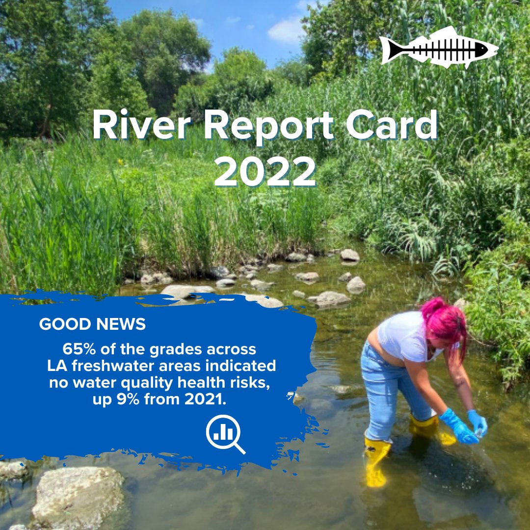 HealTheBay's tweet photo. 65% of the grades across all LA freshwater recreation sites for the summer of 2021 indicated a low risk of illness (up from 54% of sites in 2021). #BeachReportCard #RiverReportCard https://t.co/K2nTy3viH2