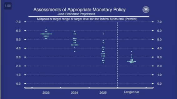 Neycoo_'s tweet photo. Les taux d'intérêts sont à 5,25% avec un précédent à 5,25.
Voila les prévisions de la FED pour les années à venir.
#btc #bitcoin #eth #fed #macroeco #trader #crypto #cryptofr #macro #powelle #JeromePowell #trading #invest #fundsrate https://t.co/BqpjAf6zeX