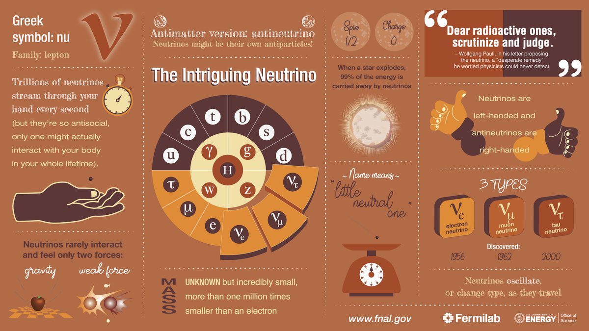Fermilab's tweet image. Happy birthday to one of the most mysterious particles in the #StandardModel, the #neutrino! 🎂 🎊