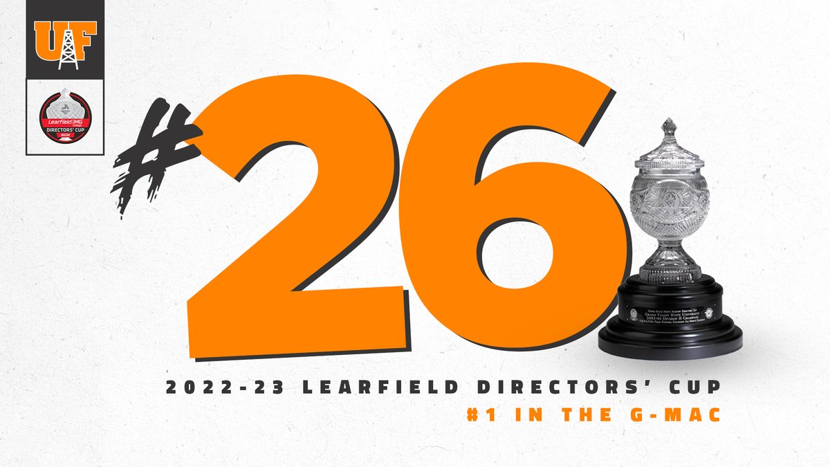 Of 280 NCAA Division II Institutions, Findlay came in at #26 in the Learfield | IMG College Directors' Cup final standings.

Points are awarded based on each institution's national finish in Division II sponsored sports.

🔗: tinyurl.com/39atbs94