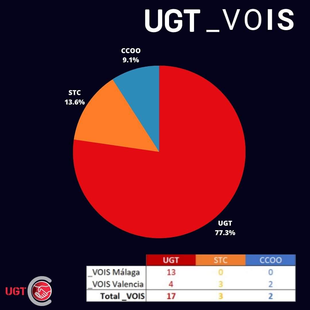 El pasado 13 de junio se han celebrado por primera vez las elecciones sindicales de _VOIS (Vodafone Intelligent Solutions) siendo UGT la fuerza sindical mas votada. 

#vodafone #vodafoneespaña 
#vois #_vois