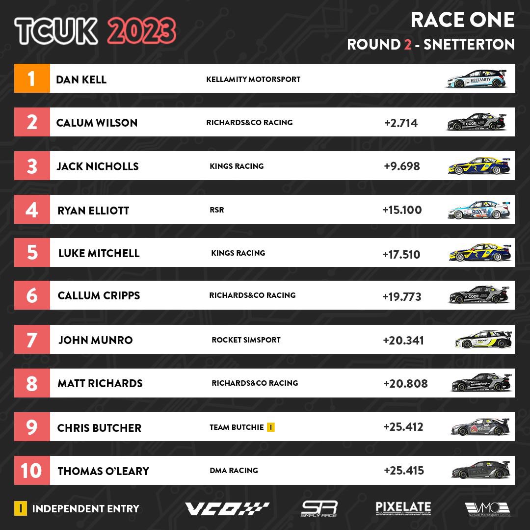 Race 1 at @SnettertonMSV is in the 📚

Join us on Twitch and YouTube!

#vcoesports #VCOmmunity #TCUK @rFactor2