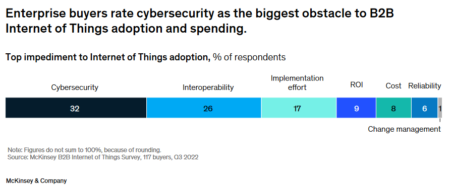 MediTechSafe's tweet photo. Interesting. Not sure if products/IoT companies have fully internalized the importance of #Cybersecurity.

#IoT #Interoperability https://t.co/KWIztqP2n8