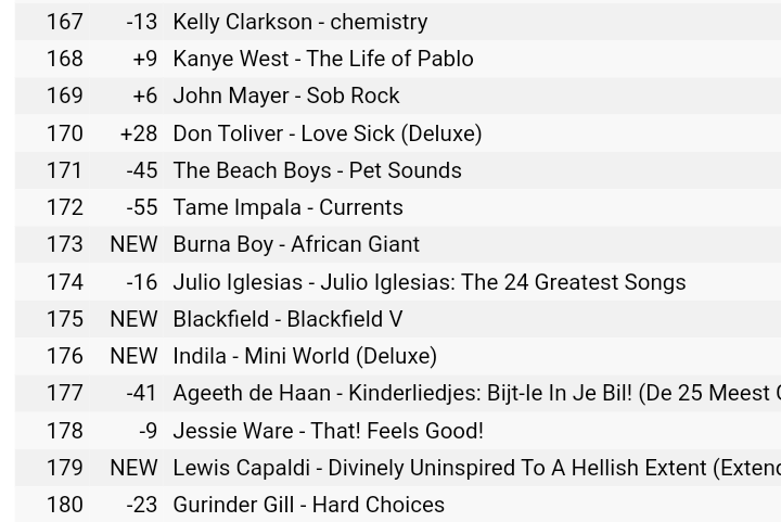 BurnaBoyStats's tweet photo. .@burnaboy's "African Giant" album re-enters Netherlands 🇳🇱 Apple Music Top Albums at #173. 

• the album was released 4 years ago https://t.co/4lRpRM9S0k