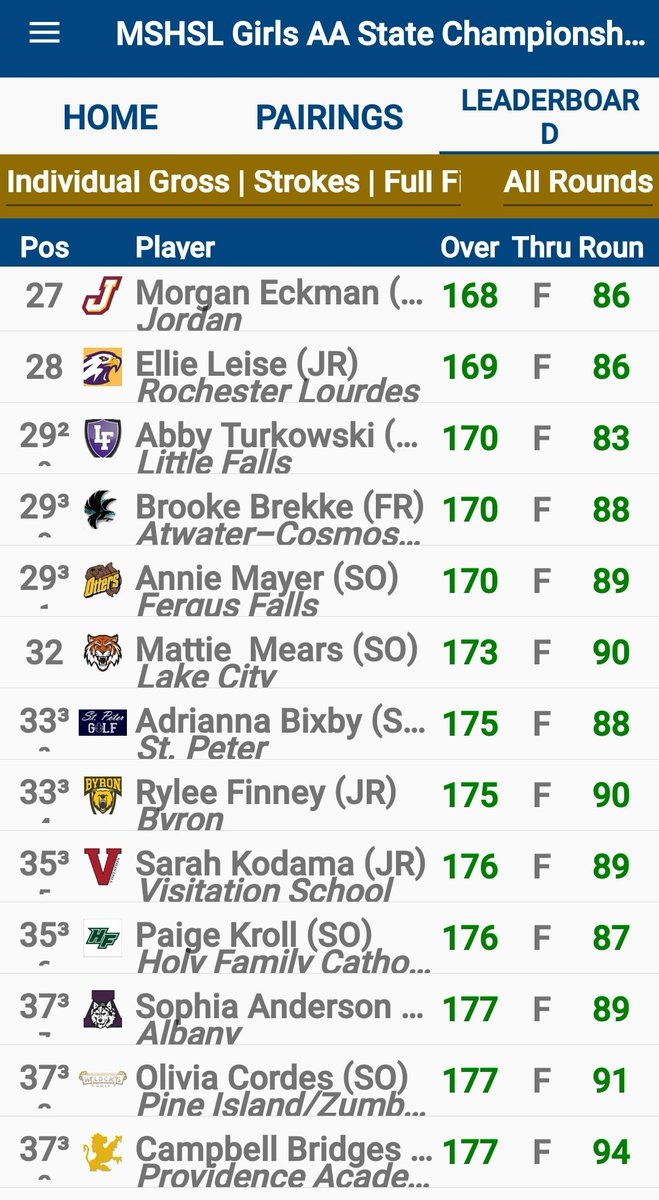 KSDMKGHS's tweet photo. Final standings from Class 2A State Girls Golf Tournament.   Kelby tied for 18th. https://t.co/Kx5Kg7G8hT