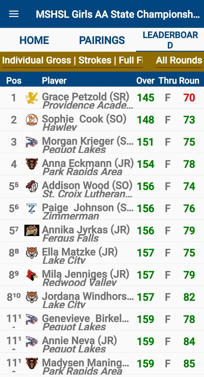 KSDMKGHS's tweet photo. Final standings from Class 2A State Girls Golf Tournament.   Kelby tied for 18th. https://t.co/Kx5Kg7G8hT