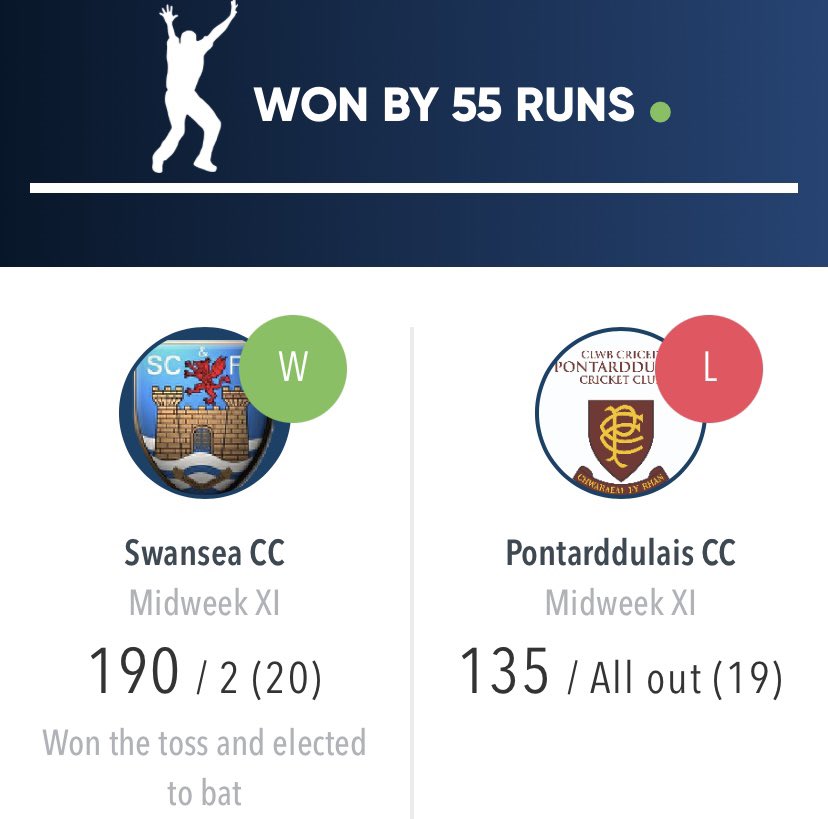 SwanseaCricket's tweet photo. @DanRowe27 made a superb 💯 tonight to lead the Mid Week side to victory. 
🏏- 114 not out 
🔴- 70 balls
4️⃣s - 10 
6️⃣s - 5
📊162.8

@GHayden7 3️⃣4️⃣ was second top score. 

Followed up by some exellent bowling from 14 year old leg spinner @OllyC_H who took 4️⃣/1️⃣5️⃣(3)

🦢💙🔥🏏 https://t.co/xZjLu3d686