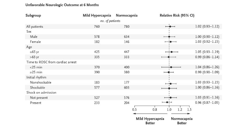 NEJM's tweet photo. #CCR23: In the TAME trial involving patients with coma after out-of-hospital cardiac arrest, a strategy targeting mild hypercapnia for 24 hours did not improve neurologic outcomes at 6 months as compared with targeted normocapnia. https://t.co/4ZxFzWUsno