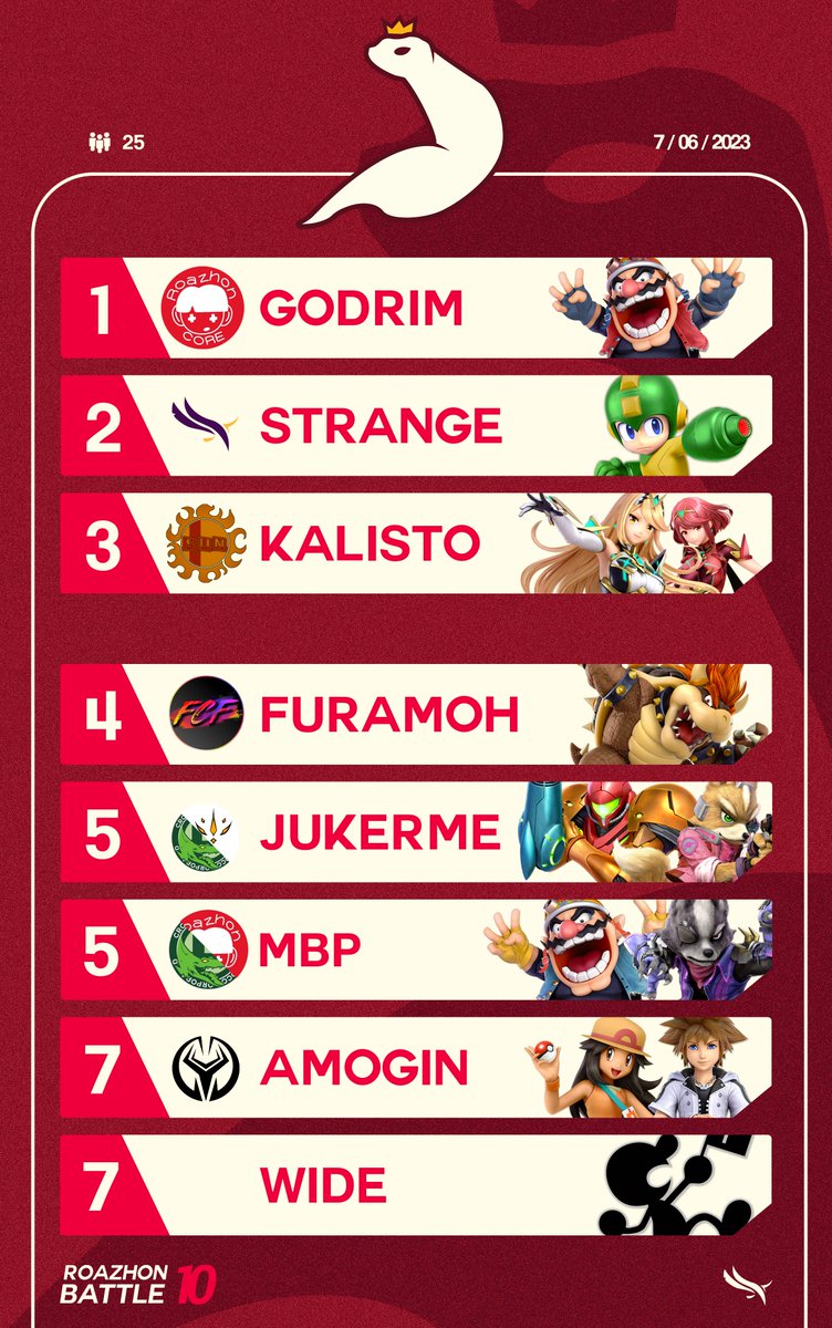 La dixième édition des Roazhon Battles se solde par la 1ère place d'un @Godrim1 impérial de bout en bout avec son Wario, qui s'impose à deux reprises contre @Strange_bzh et son Mega Man.

<a href="/Kalisto_tt/">Kalisto</a> et <a href="/Furamoh/">FCF | Furamoh</a>, toujours constants, complètent le top 4.