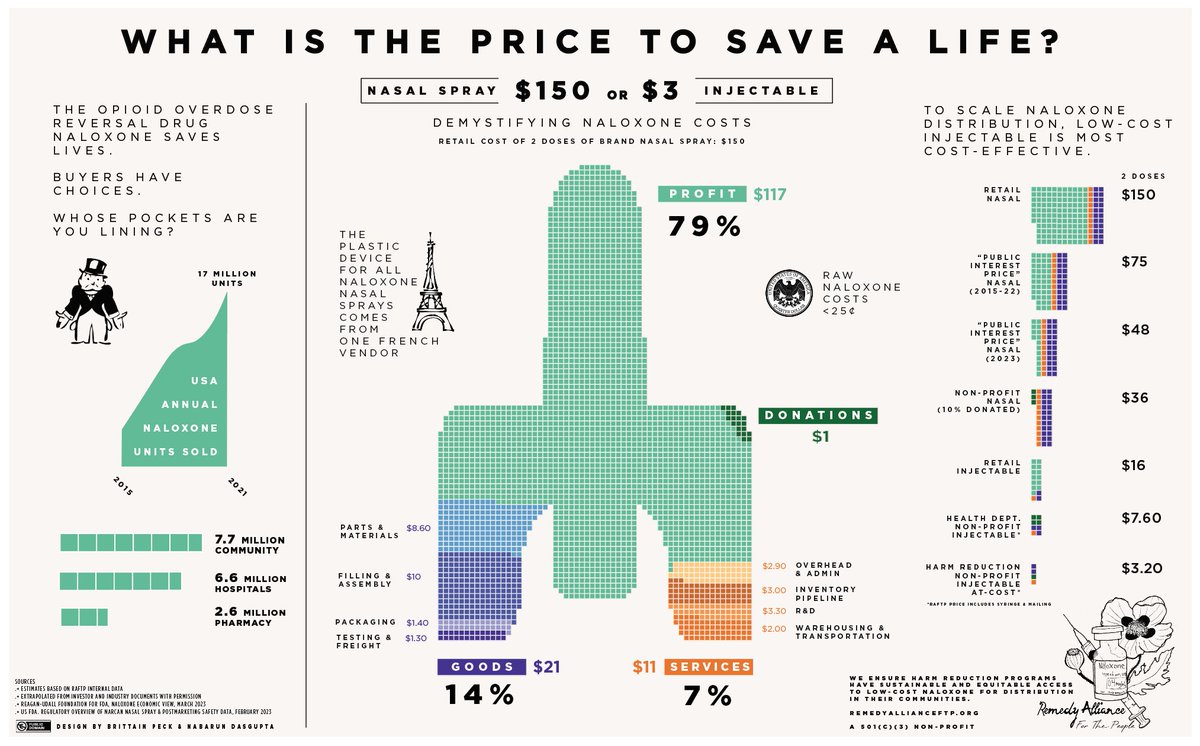 nabarund's tweet image. Guess what?🧐got our hands on industry #naloxone pricing docs. To inform @ONDCP meeting on costs next Tuesday, we share never before seen details of why the nasal spray costs so much.
#drugpricing
@ejwheeler9 @RemedyAlliance
Design @brittainpeck
Download cdr.lib.unc.edu/concern/multim…