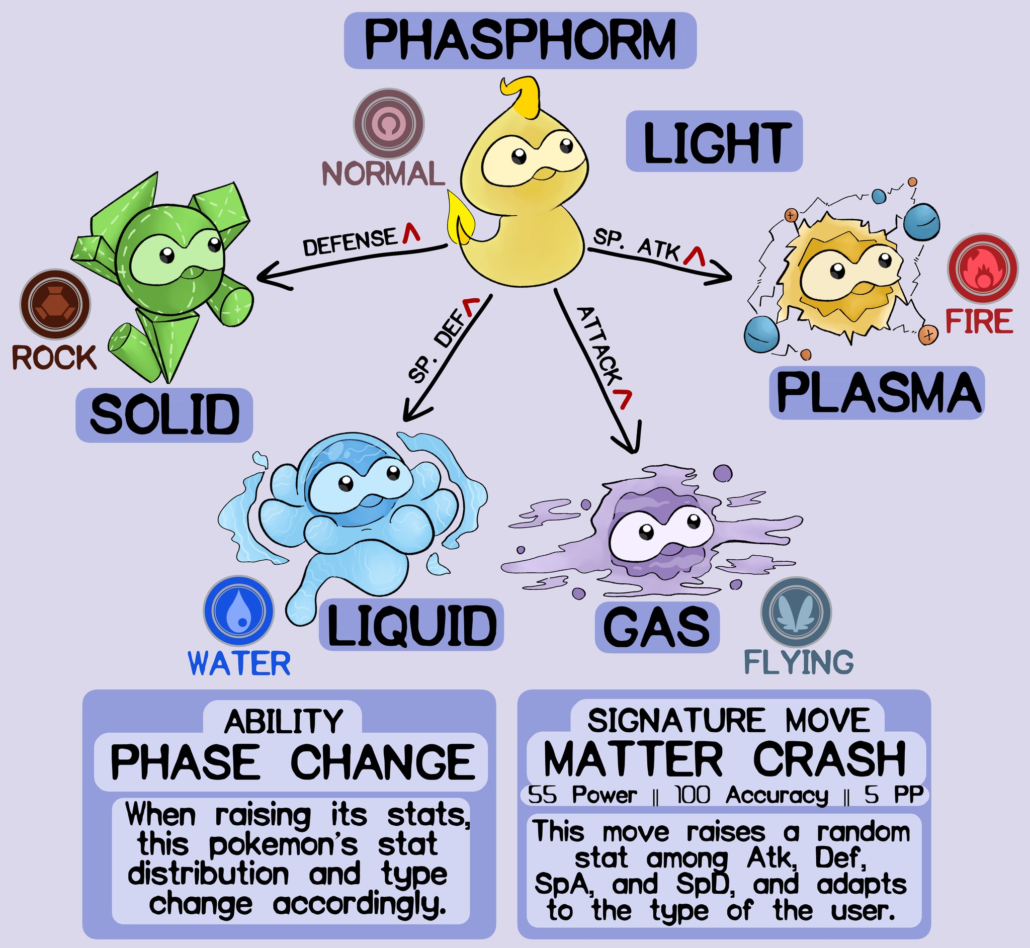 Pokémon Type Science Quiz - By Laytruce