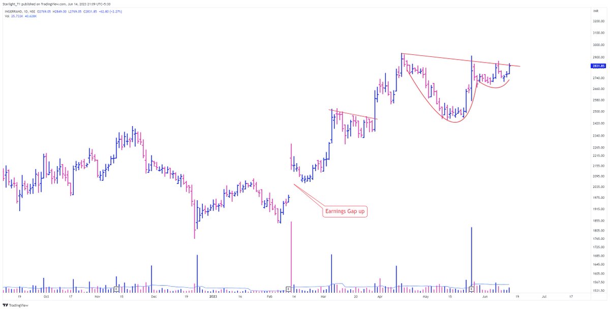 Starlight_T1's tweet image. #INGERRAND 
-Cup &amp;amp; Handle Pattern 
-RS Rating 80 

#stockstowatch #StockMarket #StocksToTrade #stocks