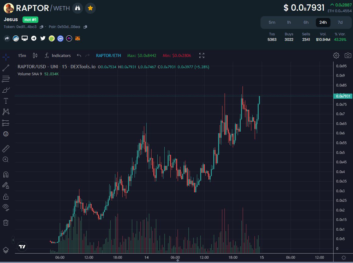 ChinaWhaleETH's tweet photo. $RAPTOR @RaptorJesusETH 
Ready to reach 10m 准备灭零跟登月任务，在目前这个这个艰难的市场，还能看到这个换手率极高的项目确实少见，如果突破 #ATH 后 fomo会更快来到。 https://t.co/gxC8Y7JtzA