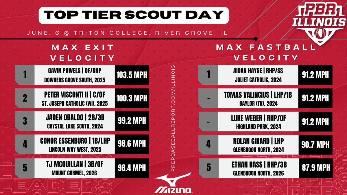 Prep Baseball Illinois (@prepbaseballil) on Twitter photo ๐๐จ๐ฉ ๐๐ข๐๐ซ ๐๐๐จ๐ฎ๐ญ ๐๐๐ฒ: ๐๐๐ญ๐ ๐๐ข๐ฏ๐๐
+ Positional statistical leader boards.
+ Deeper look at <a href="/TopTierBaseball/">Top Tier Baseball ๐บ๐ธ</a>'s players in the box and on the mound.
+ Max Exit Velocity and Max Fastball Velocity leaders belowโฌ๏ธ
๐ loom.ly/99Z1cGU ๐๐จ๐ฉ ๐๐ข๐๐ซ ๐๐๐จ๐ฎ๐ญ ๐๐๐ฒ: ๐๐๐ญ๐ ๐๐ข๐ฏ๐๐
+ Positional statistical leader boards.
+ Deeper look at <a href="/TopTierBaseball/">Top Tier Baseball ๐บ๐ธ</a>'s players in the box and on the mound.
+ Max Exit Velocity and Max Fastball Velocity leaders belowโฌ๏ธ
๐ loom.ly/99Z1cGU