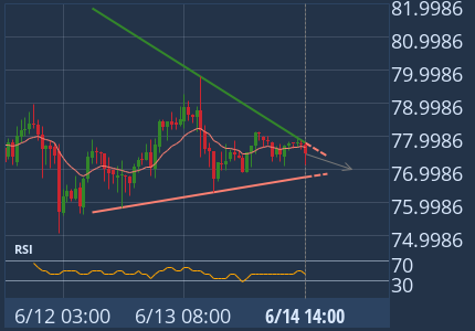 Triangle identified at Jun 14, 14:00 UTC. This pattern is still in the process of forming. Possible bearish price movement towards the support 76.9990 within the next 13 hours. 1h Binance chart (LTC)