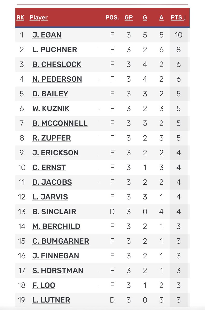 🚨Leading scorers through 3 games at the Boys 15’s High Performance Developmental Camp in St. Cloud.