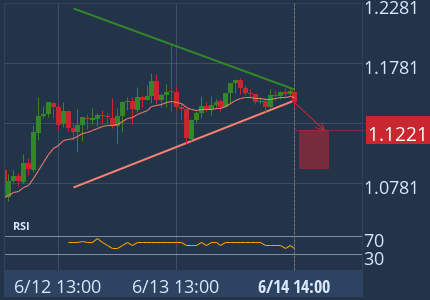 Triangle has broken through the support line at Jun 14, 14:00 UTC. Possible bearish price movement forecast for the next 7 hours towards 1.1221. 1h Binance chart (OP)