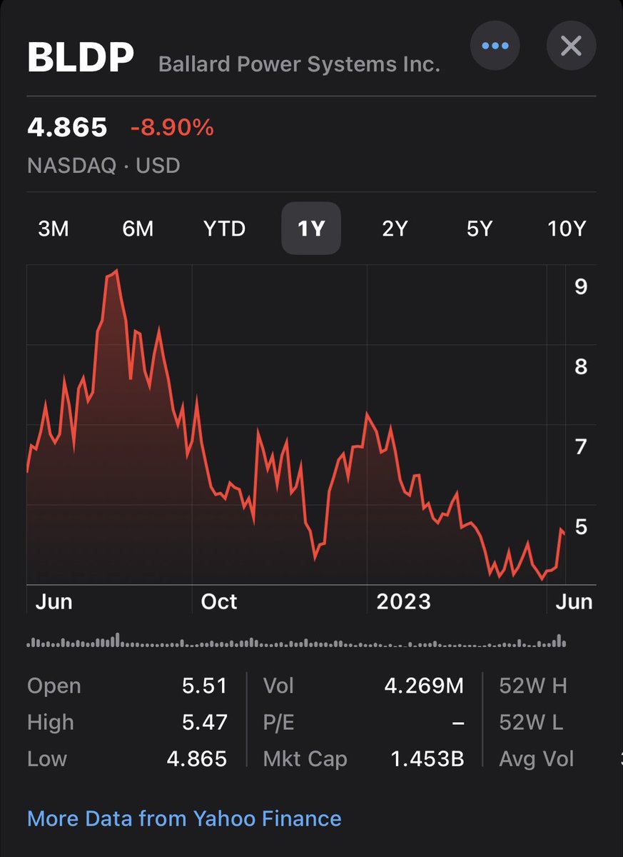 TheRTOguy's tweet image. Ballard Power Systems Inc. ($BLDP) downgraded to 'underperform' following Capital Markets Day. Other target adjustments: Susquehanna US$5.50, Jefferies US$5, TD Securities US$5.50. #stocks #investing