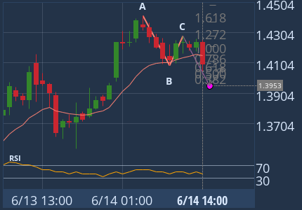 ABCD Fibonacci pattern identified at Jun 14, 14:00 UTC. This pattern is still in the process of forming. Possible bullish price movement towards target levels ranging from 1.4079 to 1.4485 within the next 2 hours. 1h Binance chart (CAKE)