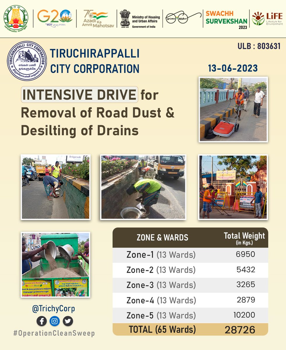 INTENSIVE DRIVE for Removal of Road Dust & Desilting of Drains
#TrichyCorporation #LetsKeepTrichyClean 
#CleanAir #AirPollution #NCAP #OperationCleanSweep #SwachhBharatMission #SwachhSurvekshan #CleanCityCampaign #Mywastemyresponsibilty #RRR4LiFE #ChooseLiFE  #MissionLiFE