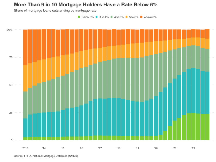 charliebilello's tweet photo. 62% of US mortgage holders have a rate below 4% and 92% have a rate below 6%. With current mortgage rates at close to 7%, many existing homeowners are staying put, leading to a shortage of homes for sale. https://t.co/4Y7az47Nk0