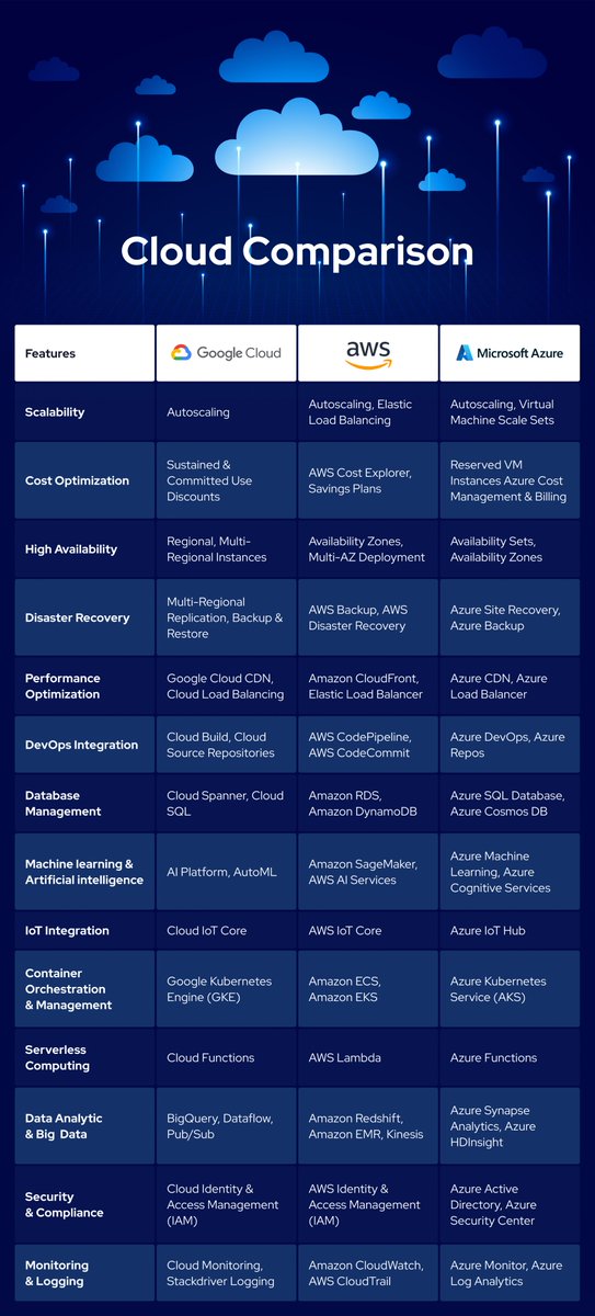 ❔Making a move to the public cloud or seeking a new provider? To help you choose, our experts have compared #AWS, #GCP, and #Azure.

💡Curious about how to optimize expenses in the cloud? Get the list of hyperscalers' alternatives by joining our webinar: linkedin.com/events/3-stepp…