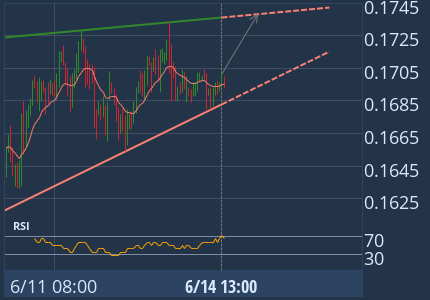 Rising Wedge identified at Jun 14, 13:00 UTC. This pattern is still in the process of forming. Possible bullish price movement towards the resistance 0.1738 within the next 19 hours. 1h Binance chart (BAT)