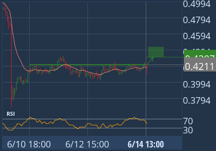 Broke through Resistance level of 0.4211 at Jun 14, 13:00 UTC. Possible bullish price movement forecast for the next 20 hours towards 0.4307. 1h Binance chart (MINA)