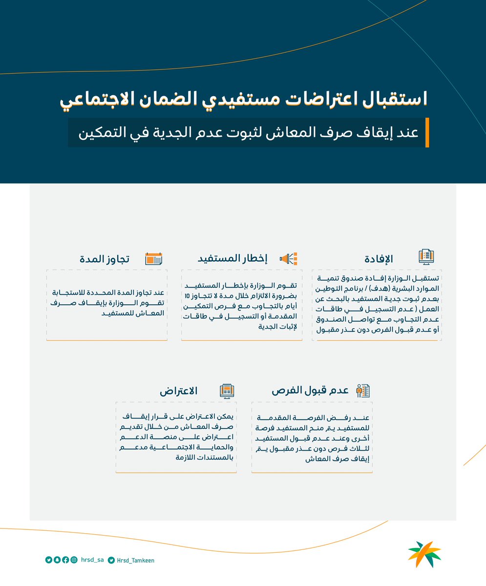 إجراءات وزارة الموارد البشرية والتنمية الاجتماعية في استقبال اعتراضات مستفيدي الضمان الاجتماعي عند إيقاف صرف المعاش لثبوت عدم الجدية في التمكين.