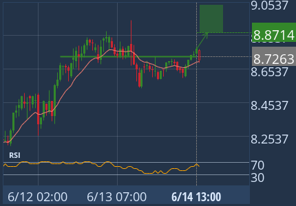 Broke through Resistance level of 8.7263 at Jun 14, 13:00 UTC. Possible bullish price movement forecast for the next 10 hours towards 8.8714. 1h Binance chart (ATOM)